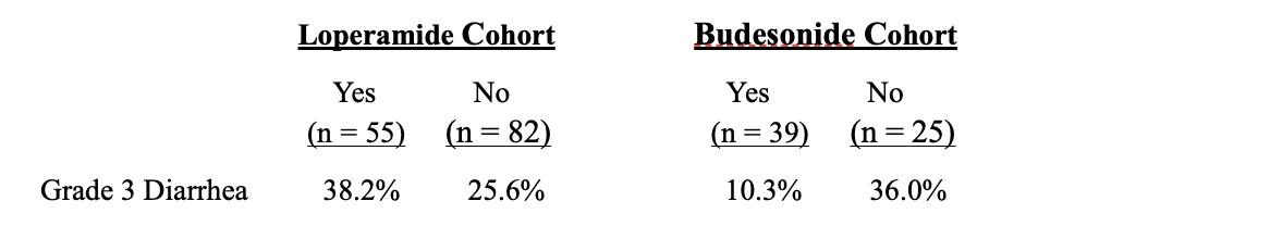 Table 2: Incidence of Grade 3 Diarrhea in CONTROL by Prior Pertuzumab Treatment
